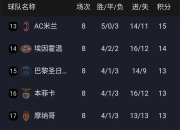 pa真人视讯-关于马德里竞技暴露短板，面临淘汰危机的信息