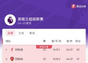 pa真人官网-包含曼联连续取胜升至积分榜前列的词条